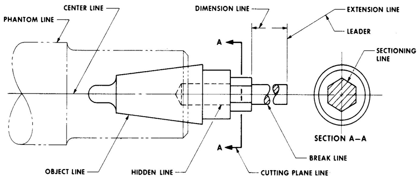 Cutting Plane Section and Break