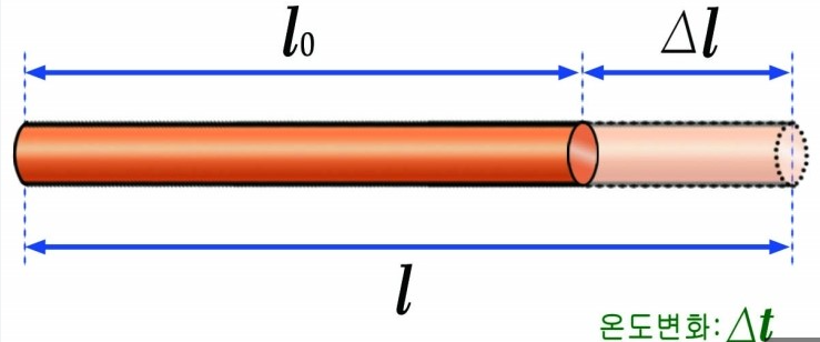 Temperatures